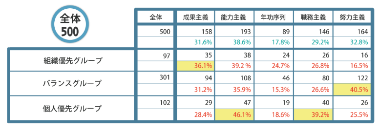 職場での評価に対する志向