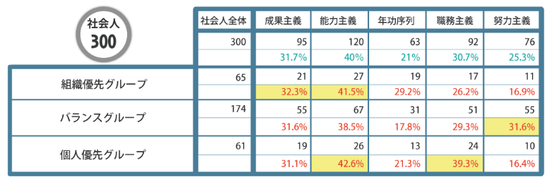 職場での評価に対する社会人の志向