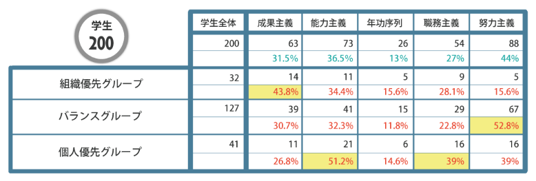 職場での評価に対する学生の志向