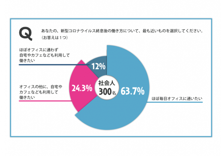 コロナ終息後の働き方