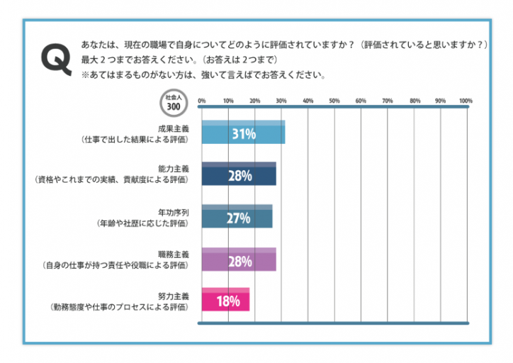 職場での現在の評価