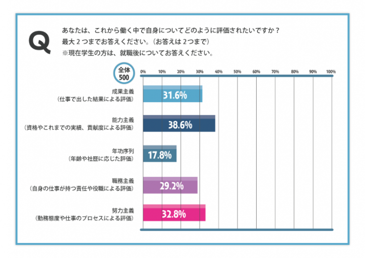 職場に希望する評価