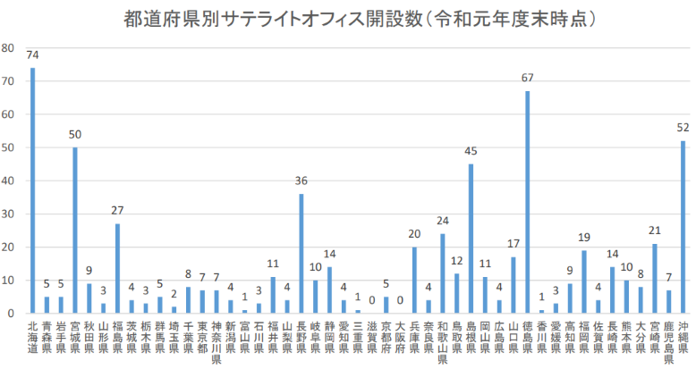 地方型サテライトオフィス開設数