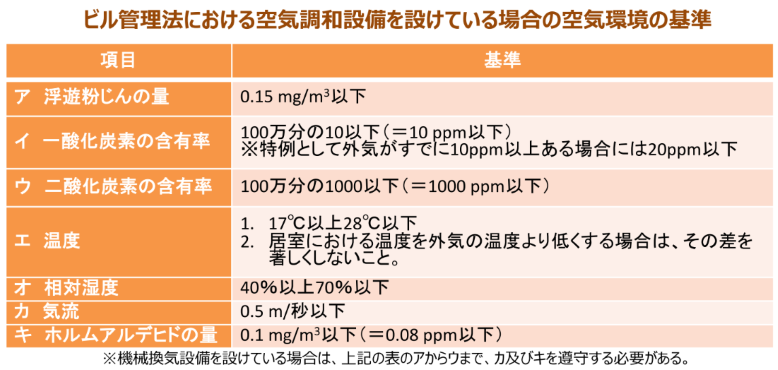 空気環境の基準